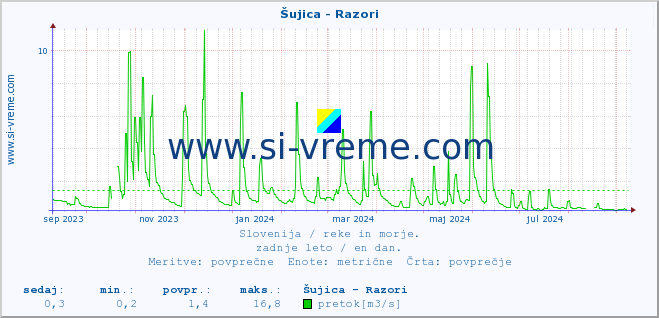 POVPREČJE :: Šujica - Razori :: temperatura | pretok | višina :: zadnje leto / en dan.