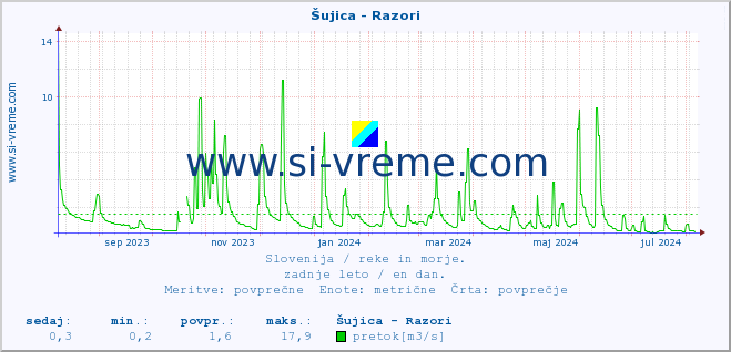 POVPREČJE :: Šujica - Razori :: temperatura | pretok | višina :: zadnje leto / en dan.