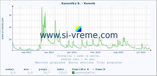 POVPREČJE :: Stržen - Gor. Jezero :: temperatura | pretok | višina :: zadnje leto / en dan.