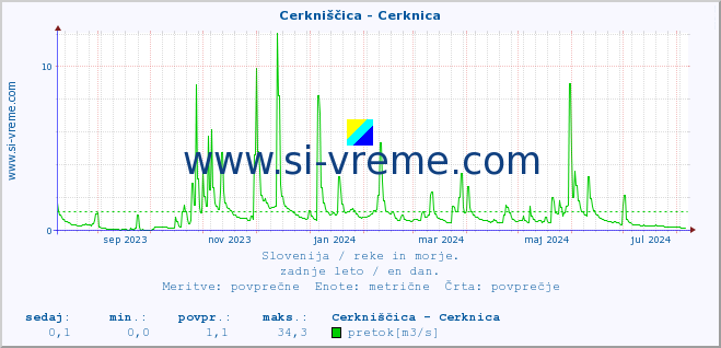 POVPREČJE :: Cerkniščica - Cerknica :: temperatura | pretok | višina :: zadnje leto / en dan.