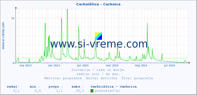 POVPREČJE :: Cerkniščica - Cerknica :: temperatura | pretok | višina :: zadnje leto / en dan.