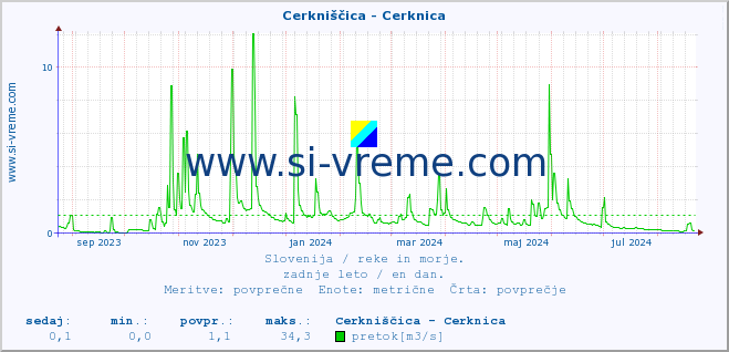 POVPREČJE :: Cerkniščica - Cerknica :: temperatura | pretok | višina :: zadnje leto / en dan.