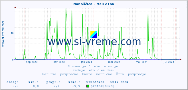 POVPREČJE :: Nanoščica - Mali otok :: temperatura | pretok | višina :: zadnje leto / en dan.