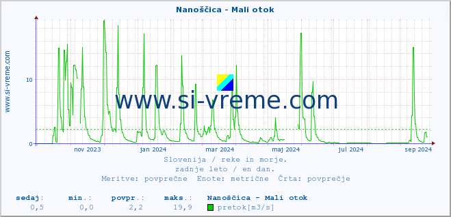 POVPREČJE :: Nanoščica - Mali otok :: temperatura | pretok | višina :: zadnje leto / en dan.