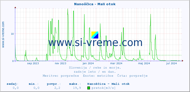 POVPREČJE :: Nanoščica - Mali otok :: temperatura | pretok | višina :: zadnje leto / en dan.