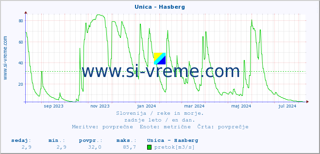 POVPREČJE :: Unica - Hasberg :: temperatura | pretok | višina :: zadnje leto / en dan.