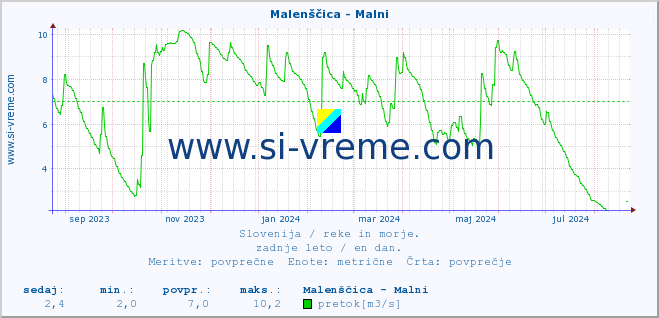 POVPREČJE :: Malenščica - Malni :: temperatura | pretok | višina :: zadnje leto / en dan.