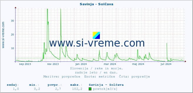 POVPREČJE :: Savinja - Solčava :: temperatura | pretok | višina :: zadnje leto / en dan.