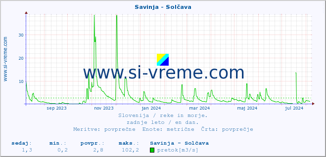 POVPREČJE :: Savinja - Solčava :: temperatura | pretok | višina :: zadnje leto / en dan.