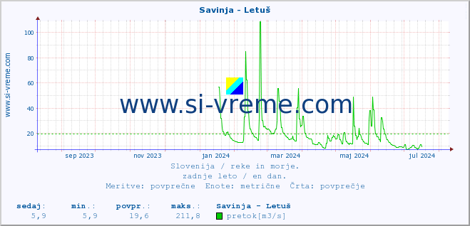 POVPREČJE :: Savinja - Letuš :: temperatura | pretok | višina :: zadnje leto / en dan.