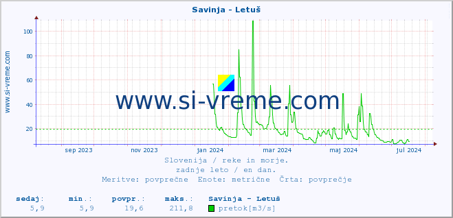 POVPREČJE :: Savinja - Letuš :: temperatura | pretok | višina :: zadnje leto / en dan.