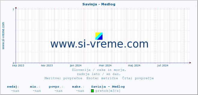 POVPREČJE :: Savinja - Medlog :: temperatura | pretok | višina :: zadnje leto / en dan.