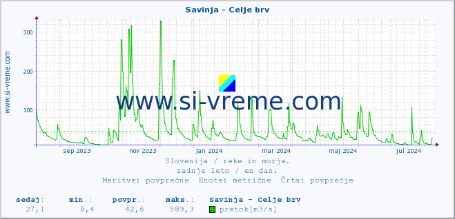 POVPREČJE :: Savinja - Celje brv :: temperatura | pretok | višina :: zadnje leto / en dan.