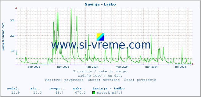 POVPREČJE :: Savinja - Laško :: temperatura | pretok | višina :: zadnje leto / en dan.