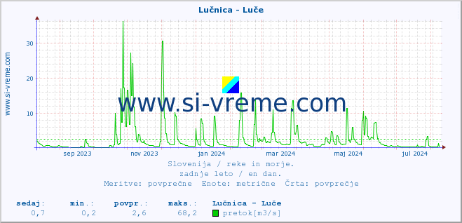 POVPREČJE :: Lučnica - Luče :: temperatura | pretok | višina :: zadnje leto / en dan.