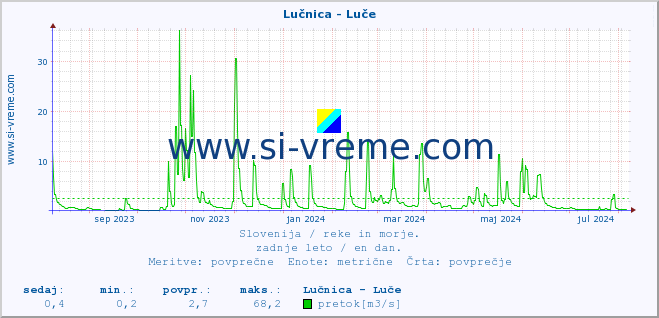 POVPREČJE :: Lučnica - Luče :: temperatura | pretok | višina :: zadnje leto / en dan.