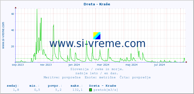 POVPREČJE :: Dreta - Kraše :: temperatura | pretok | višina :: zadnje leto / en dan.