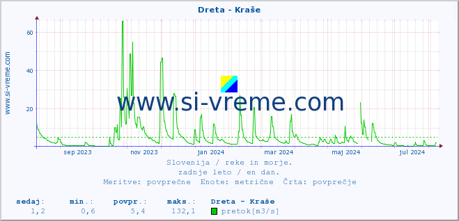 POVPREČJE :: Dreta - Kraše :: temperatura | pretok | višina :: zadnje leto / en dan.