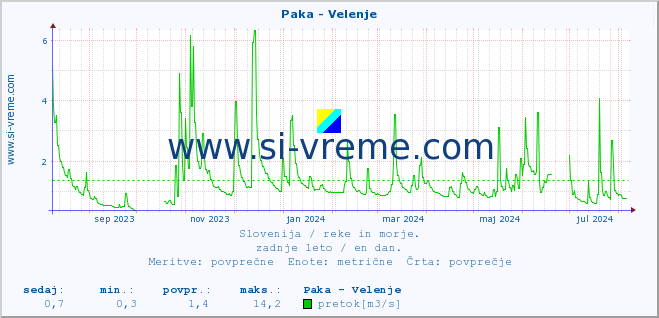 POVPREČJE :: Paka - Velenje :: temperatura | pretok | višina :: zadnje leto / en dan.