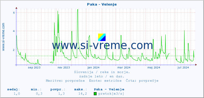 POVPREČJE :: Paka - Velenje :: temperatura | pretok | višina :: zadnje leto / en dan.