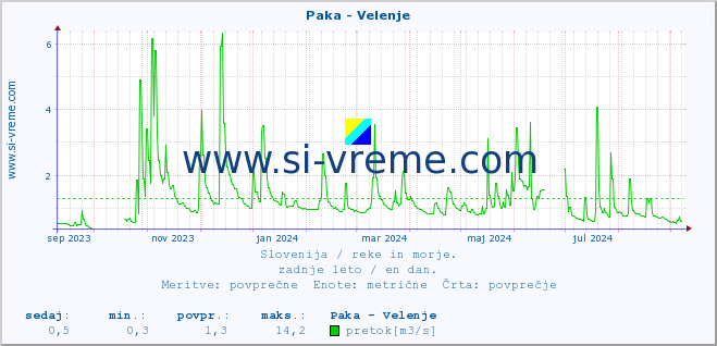 POVPREČJE :: Paka - Velenje :: temperatura | pretok | višina :: zadnje leto / en dan.