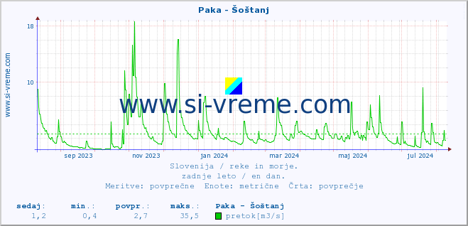 POVPREČJE :: Paka - Šoštanj :: temperatura | pretok | višina :: zadnje leto / en dan.