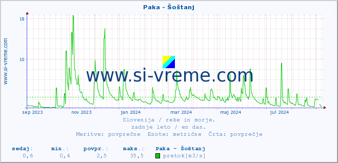 POVPREČJE :: Paka - Šoštanj :: temperatura | pretok | višina :: zadnje leto / en dan.