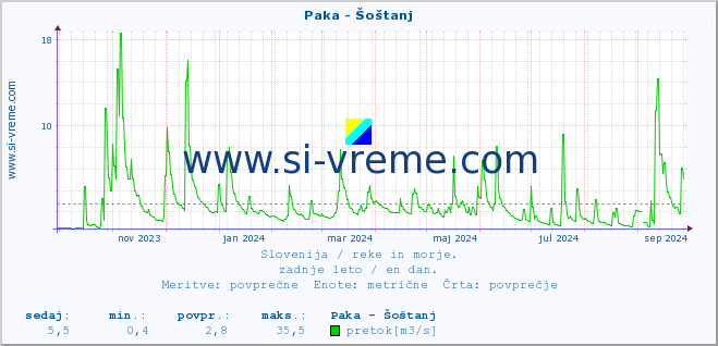 POVPREČJE :: Paka - Šoštanj :: temperatura | pretok | višina :: zadnje leto / en dan.