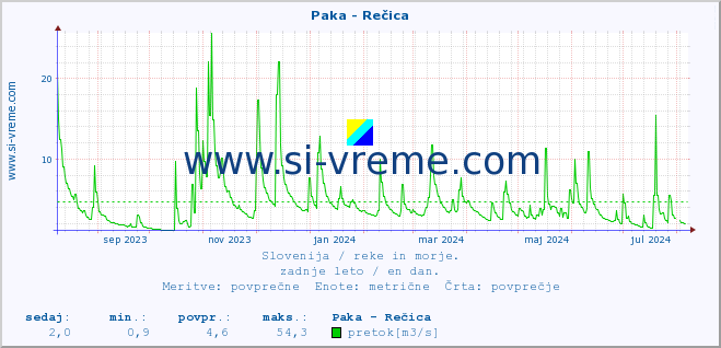 POVPREČJE :: Paka - Rečica :: temperatura | pretok | višina :: zadnje leto / en dan.