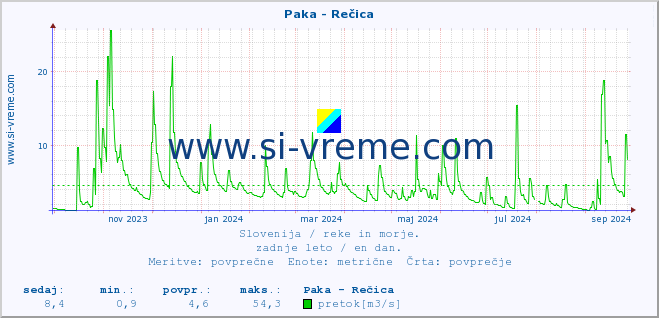 POVPREČJE :: Paka - Rečica :: temperatura | pretok | višina :: zadnje leto / en dan.