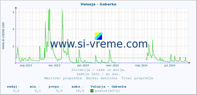 POVPREČJE :: Velunja - Gaberke :: temperatura | pretok | višina :: zadnje leto / en dan.