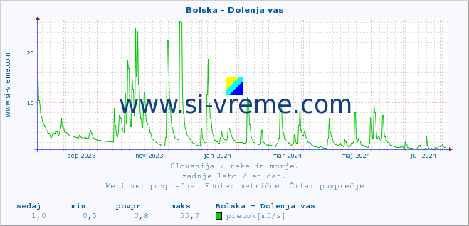 POVPREČJE :: Bolska - Dolenja vas :: temperatura | pretok | višina :: zadnje leto / en dan.