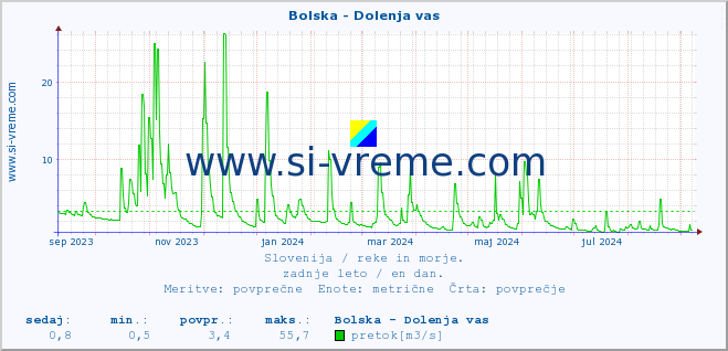 POVPREČJE :: Bolska - Dolenja vas :: temperatura | pretok | višina :: zadnje leto / en dan.