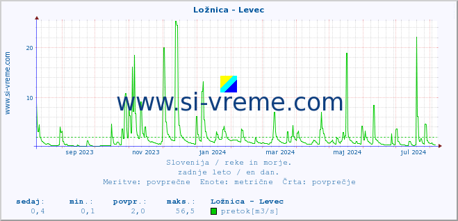 POVPREČJE :: Ložnica - Levec :: temperatura | pretok | višina :: zadnje leto / en dan.