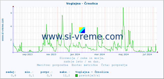 POVPREČJE :: Voglajna - Črnolica :: temperatura | pretok | višina :: zadnje leto / en dan.