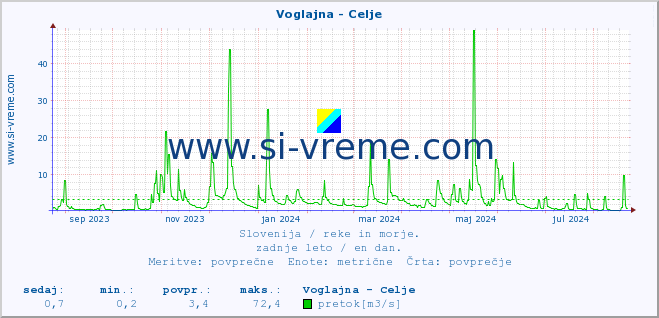 POVPREČJE :: Voglajna - Celje :: temperatura | pretok | višina :: zadnje leto / en dan.