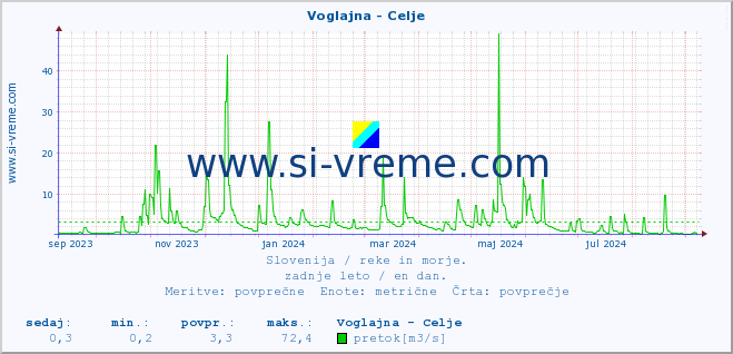 POVPREČJE :: Voglajna - Celje :: temperatura | pretok | višina :: zadnje leto / en dan.