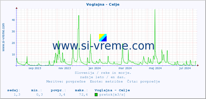 POVPREČJE :: Voglajna - Celje :: temperatura | pretok | višina :: zadnje leto / en dan.