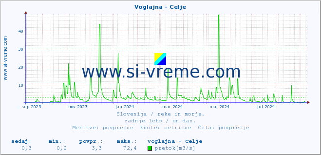 POVPREČJE :: Voglajna - Celje :: temperatura | pretok | višina :: zadnje leto / en dan.