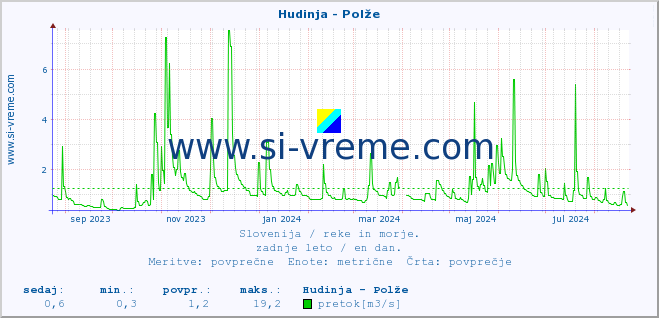 POVPREČJE :: Hudinja - Polže :: temperatura | pretok | višina :: zadnje leto / en dan.