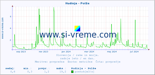 POVPREČJE :: Hudinja - Polže :: temperatura | pretok | višina :: zadnje leto / en dan.