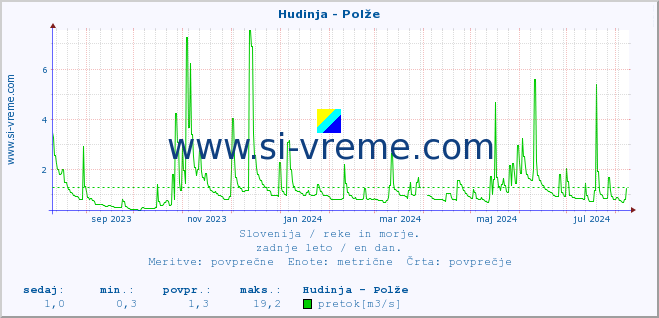 POVPREČJE :: Hudinja - Polže :: temperatura | pretok | višina :: zadnje leto / en dan.