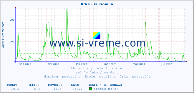 POVPREČJE :: Krka - G. Gomila :: temperatura | pretok | višina :: zadnje leto / en dan.