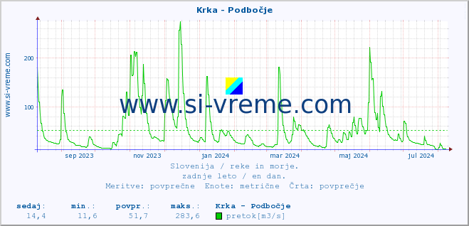 POVPREČJE :: Krka - Podbočje :: temperatura | pretok | višina :: zadnje leto / en dan.