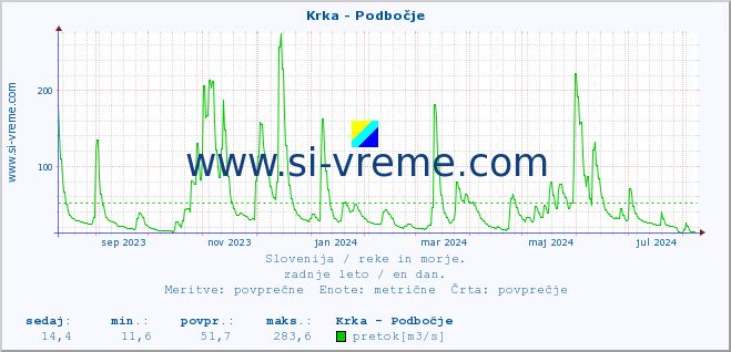 POVPREČJE :: Krka - Podbočje :: temperatura | pretok | višina :: zadnje leto / en dan.