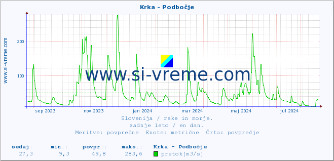 POVPREČJE :: Krka - Podbočje :: temperatura | pretok | višina :: zadnje leto / en dan.