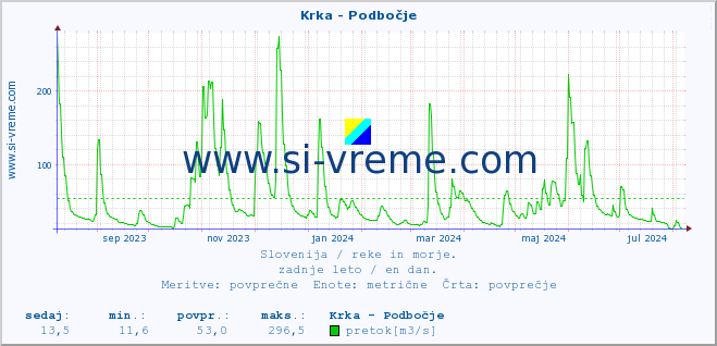 POVPREČJE :: Krka - Podbočje :: temperatura | pretok | višina :: zadnje leto / en dan.