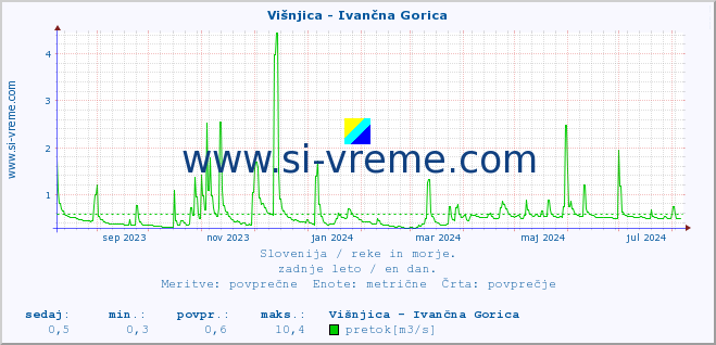 POVPREČJE :: Višnjica - Ivančna Gorica :: temperatura | pretok | višina :: zadnje leto / en dan.