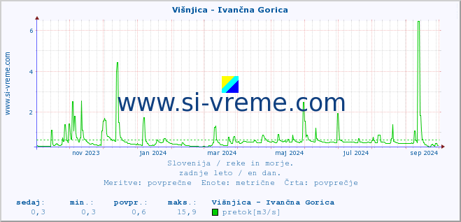 POVPREČJE :: Višnjica - Ivančna Gorica :: temperatura | pretok | višina :: zadnje leto / en dan.