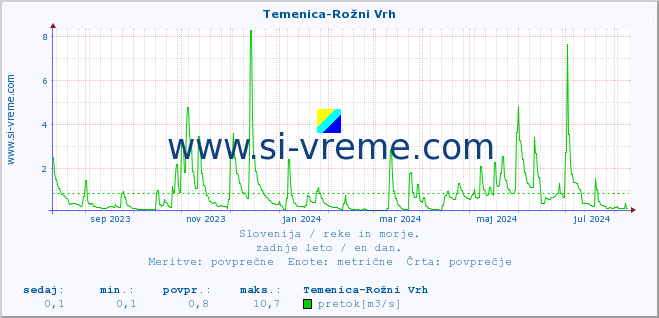 POVPREČJE :: Temenica-Rožni Vrh :: temperatura | pretok | višina :: zadnje leto / en dan.